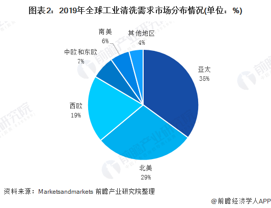 2020年全球工業(yè)清洗行業(yè)市場規(guī)模與發(fā)展前景分析 金屬清洗劑增長最快